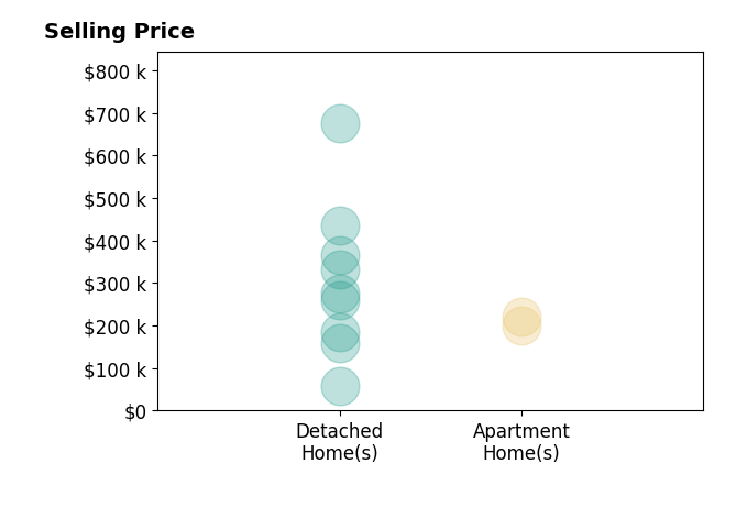 Anne AlHammoudi's purchased homes include detached homes from $58K to $675K, apartment homes from $200K to $220K.