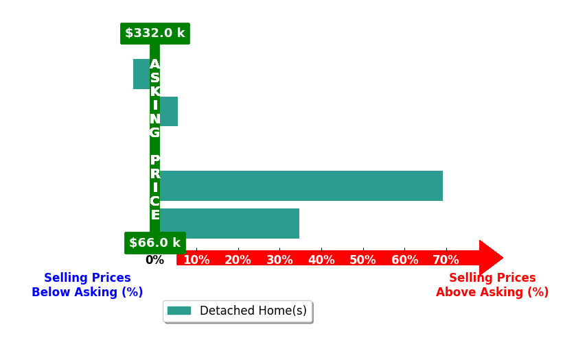 Alexis Wingate's purchased homes closed 20.9% above asking on average, with 3 homes above, 1 below, and 1 at asking price.