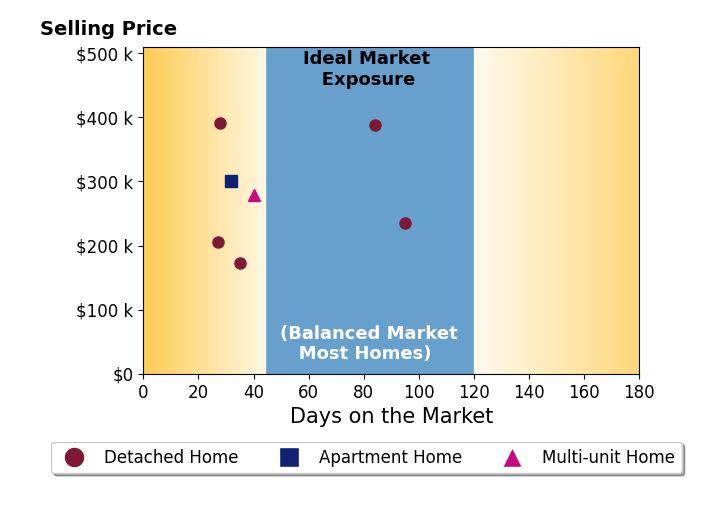 Griffin Jones's purchased homes were on the market for an average of 48 days, ranging from 27 to 95 days, with an average sale price of $282K.
