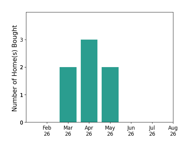 Hannah Modene helped buy 2 homes in March 2026, 3 homes in April 2026, 2 homes in May 2026, for a total of 7 homes.