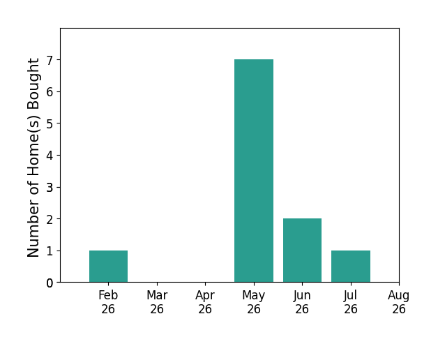 Jean Carney helped buy 1 home in February 2026, 7 homes in May 2026, 2 homes in June 2026, 1 home in July 2026, for a total of 11 homes.