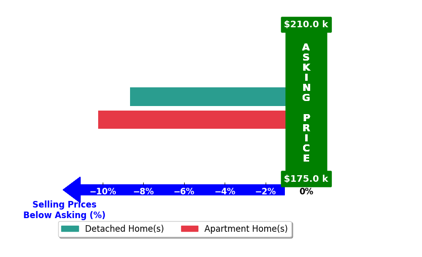 Chuck Prell's purchased homes closed 9.4% below asking on average, with 0 homes above, 2 below, and 0 at asking price.
