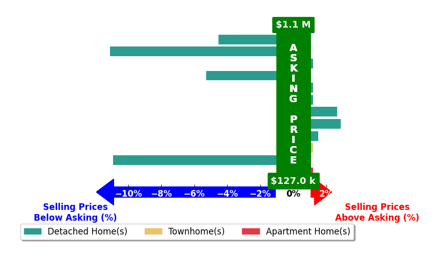 Danielle Kilbane's purchased homes closed 2.0% below asking on average, with 3 homes above, 4 below, and 5 at asking price.
