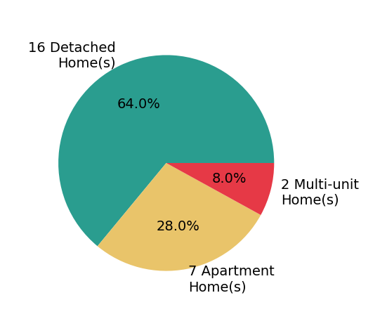 Jenny Duncan helped buy 16 detached homes, 7 apartment homes, 2 multi-unit homes.