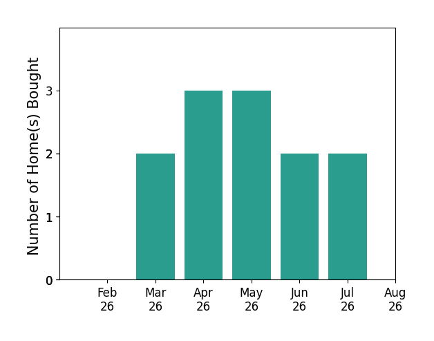 Kristin Hartman helped buy 2 homes in March 2026, 3 homes in April 2026, 3 homes in May 2026, 2 homes in June 2026, 2 homes in July 2026, for a total of 12 homes.