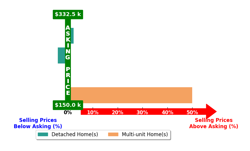 Ashton Hixenbaugh's purchased homes closed 12.4% above asking on average, with 3 homes above, 1 below, and 0 at asking price.
