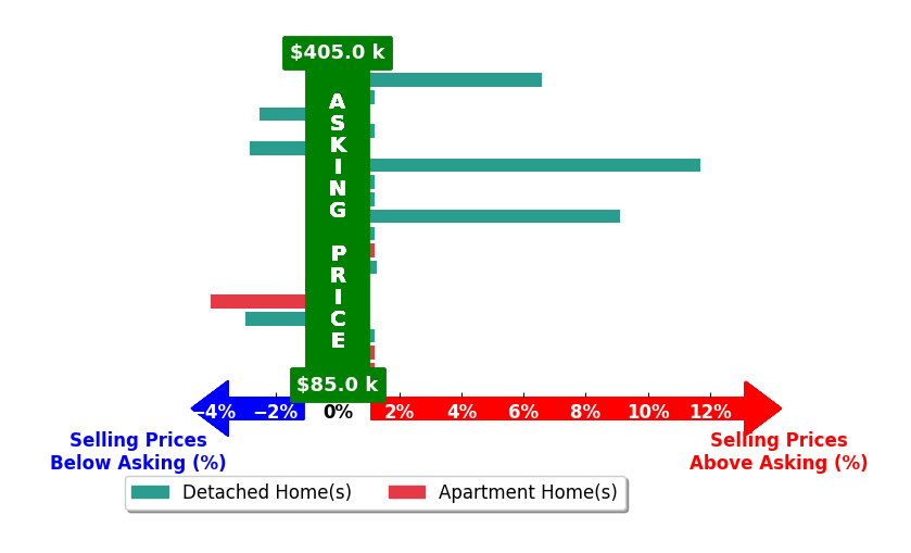 Inna Prudinnik's purchased homes closed 0.8% above asking on average, with 4 homes above, 5 below, and 9 at asking price.