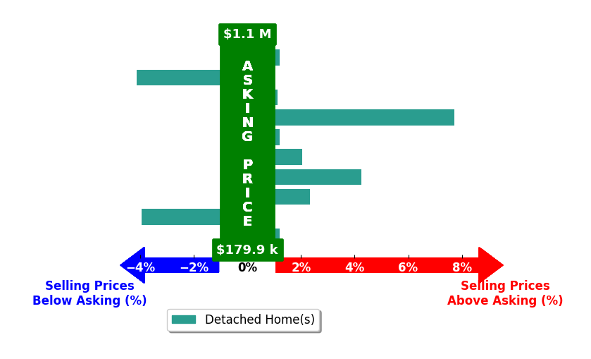 Heather Byrne's purchased homes closed 0.9% above asking on average, with 5 homes above, 2 below, and 3 at asking price.