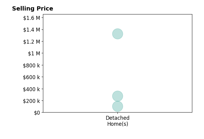 Paul Rossman's purchased homes include detached homes from $105K to $1.3M.