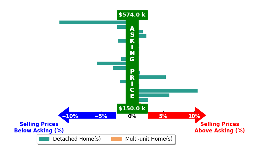 Tatyana Krilova's purchased homes closed 0.2% above asking on average, with 8 homes above, 7 below, and 4 at asking price.