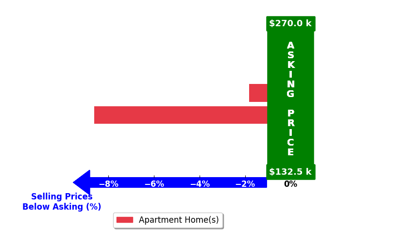 Tony LaVigna's purchased homes closed 5.2% below asking on average, with 0 homes above, 2 below, and 0 at asking price.