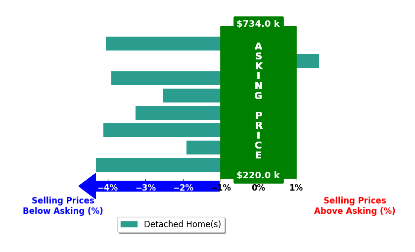 Joe Dirk's purchased homes closed 2.8% below asking on average, with 1 homes above, 7 below, and 0 at asking price.