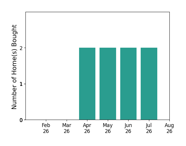 Courtney Boron helped buy 2 homes in April 2026, 2 homes in May 2026, 2 homes in June 2026, 2 homes in July 2026, for a total of 8 homes.