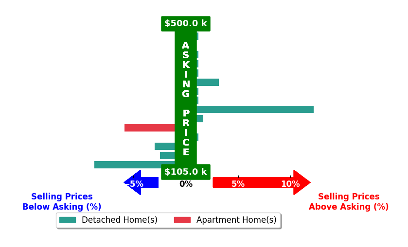 Larry Steinbacher's purchased homes closed 0.2% below asking on average, with 4 homes above, 4 below, and 7 at asking price.