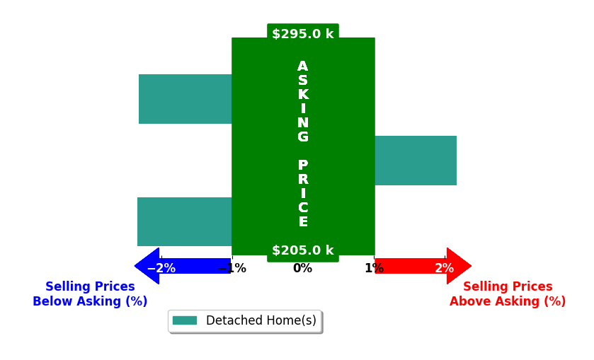 Dianna Hosta's purchased homes closed 0.8% below asking on average, with 1 homes above, 2 below, and 0 at asking price.