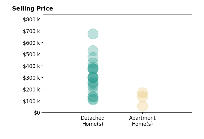 Dana Ward's purchased homes include detached homes from $110K to $673K, apartment homes from $56K to $168K.