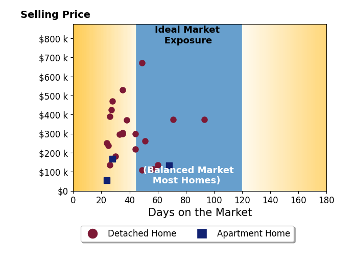 Dana Ward's purchased homes were on the market for an average of 41 days, ranging from 24 to 93 days, with an average sale price of $284K.