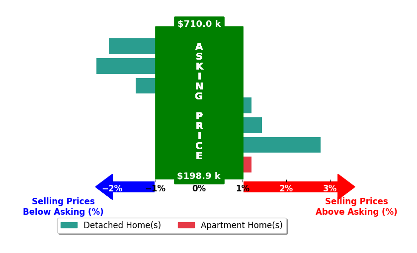 Matthew Bublitz's purchased homes closed 0.4% below asking on average, with 2 homes above, 3 below, and 2 at asking price.