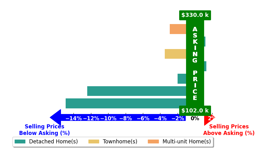 Amanda Pryzmenski's purchased homes closed 4.9% below asking on average, with 1 homes above, 5 below, and 1 at asking price.