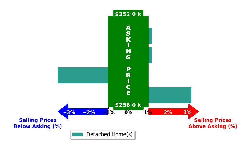 Amie Wilt's purchased homes closed 0.1% above asking on average, with 1 homes above, 1 below, and 2 at asking price.