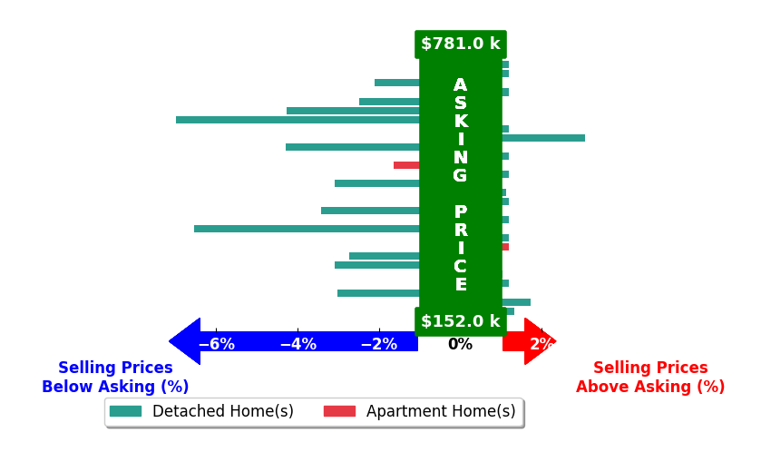 Todd Broomhall's purchased homes closed 1.2% below asking on average, with 5 homes above, 12 below, and 11 at asking price.