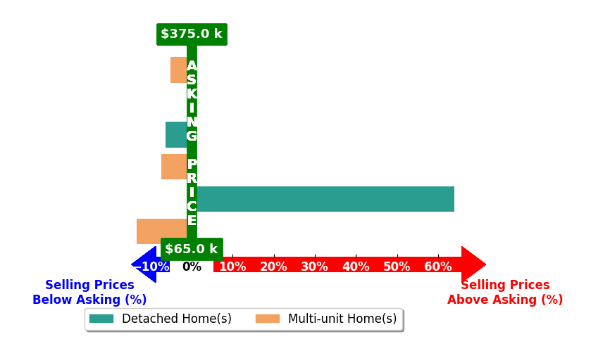Christopher John's purchased homes closed 5.3% above asking on average, with 1 homes above, 4 below, and 1 at asking price.
