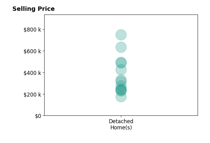 Pamela Bornhorst's purchased homes include detached homes from $175K to $749K.