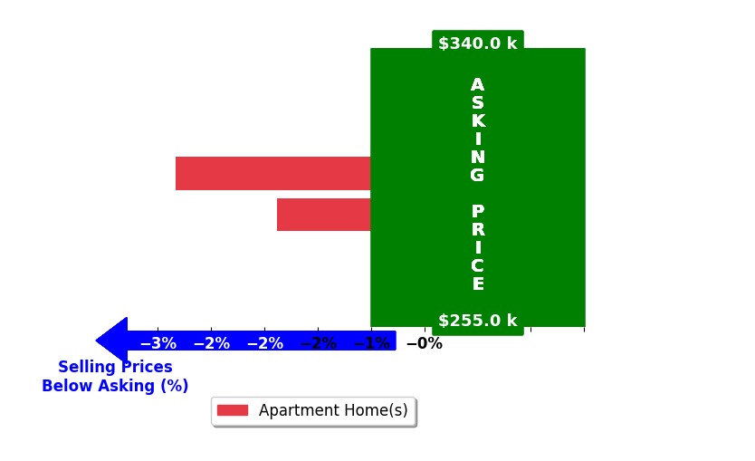 Rita OLeary's purchased homes closed 2.4% below asking on average, with 0 homes above, 2 below, and 0 at asking price.