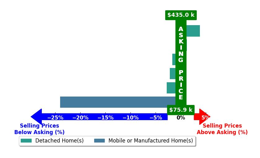 Jamie Curtis's purchased homes closed 4.5% below asking on average, with 1 homes above, 4 below, and 1 at asking price.
