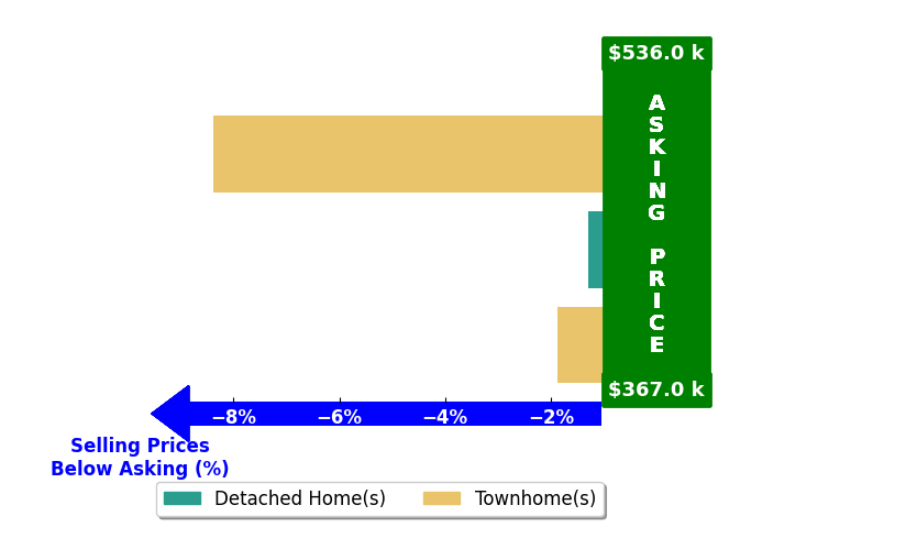 Tony Neumann's purchased homes closed 3.8% below asking on average, with 0 homes above, 3 below, and 0 at asking price.