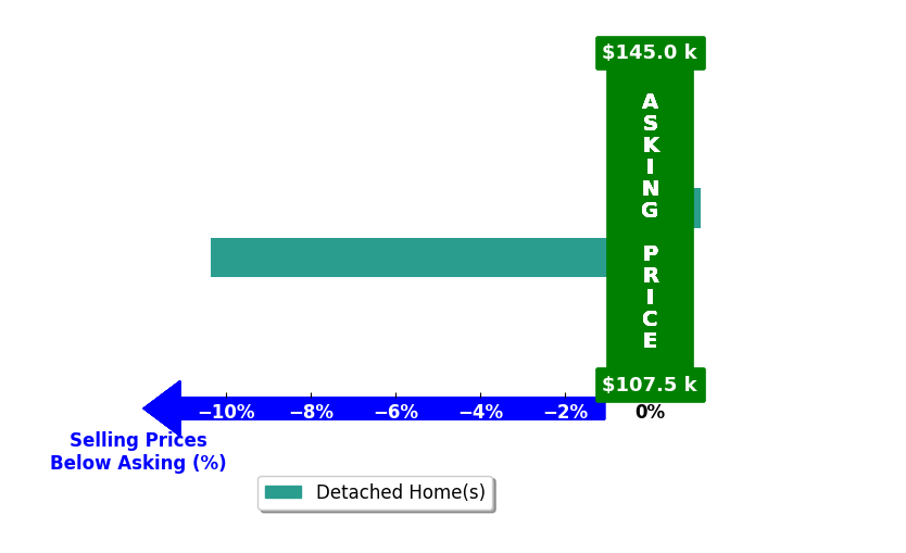 Mark Johnson's purchased homes closed 5.2% below asking on average, with 0 homes above, 1 below, and 1 at asking price.