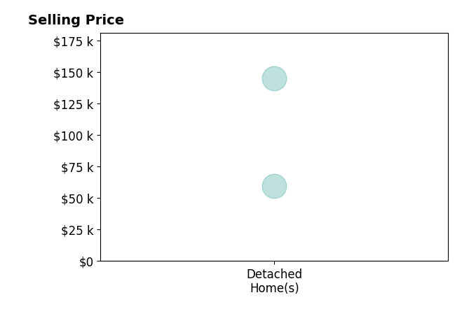 Ryan Firchau's purchased homes include detached homes from $60K to $145K.