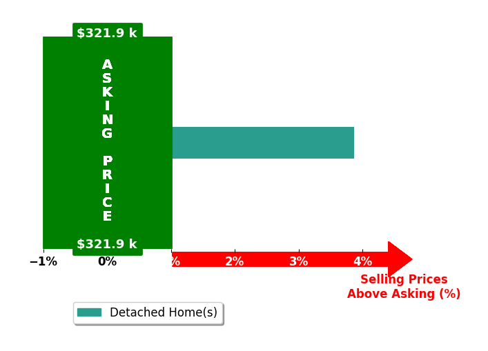 Melissa Bode's purchased homes closed 3.9% above asking on average, with 1 homes above, 0 below, and 0 at asking price.