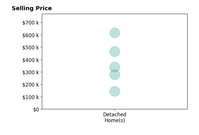 Amanda Rodning's purchased homes include detached homes from $145K to $615K.
