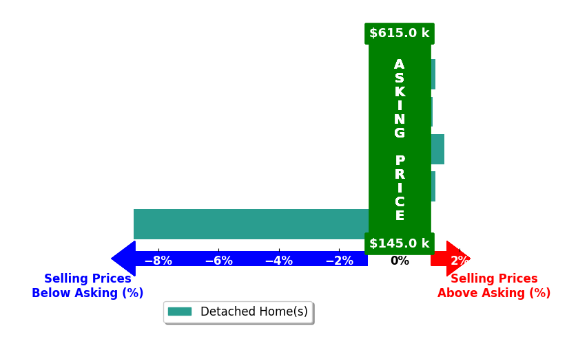 Amanda Rodning's purchased homes closed 1.2% below asking on average, with 2 homes above, 1 below, and 2 at asking price.