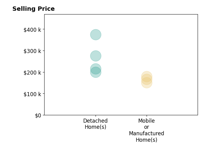Histogram of home sales price ranges for Trae Nessmith