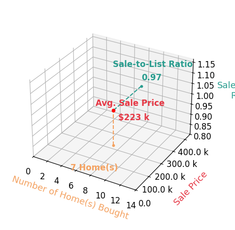 Chart showing sale-to-list price ratio for Trae Nessmith
