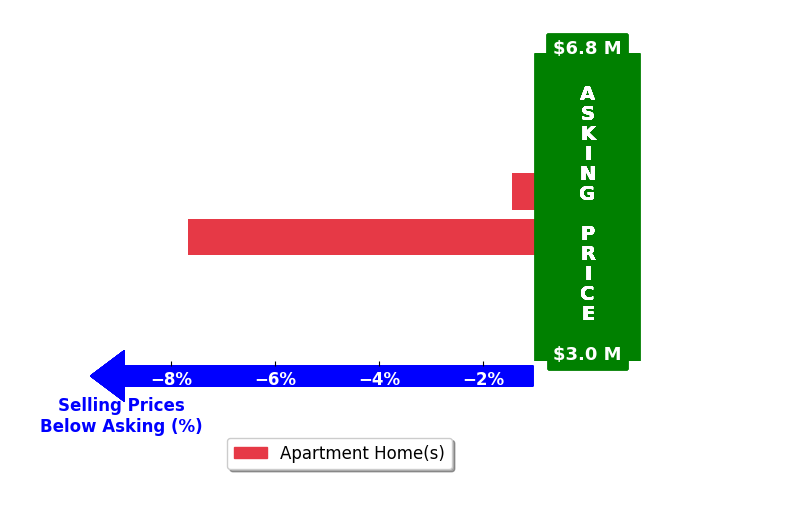 Bar chart comparing asking price vs selling price for Alejandro Salazar