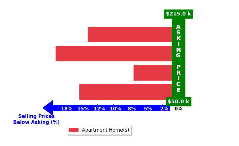 Bar chart comparing asking price vs selling price for Martine Marcel