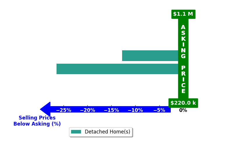 Robert Chapman's purchased homes closed 19.6% below asking on average, with 0 homes above, 2 below, and 0 at asking price.