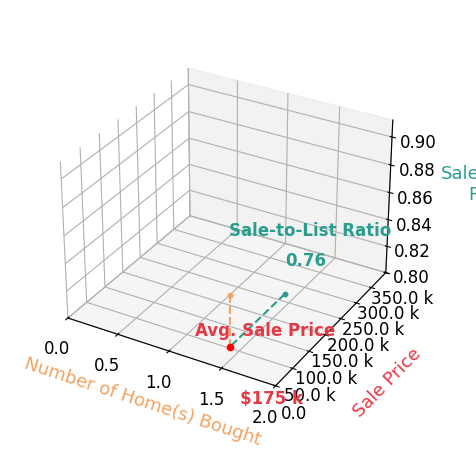 Brittany Smyth helped buy 1 homes with an average sale price of $175K and an average sale-to-list ratio of 76.4%.