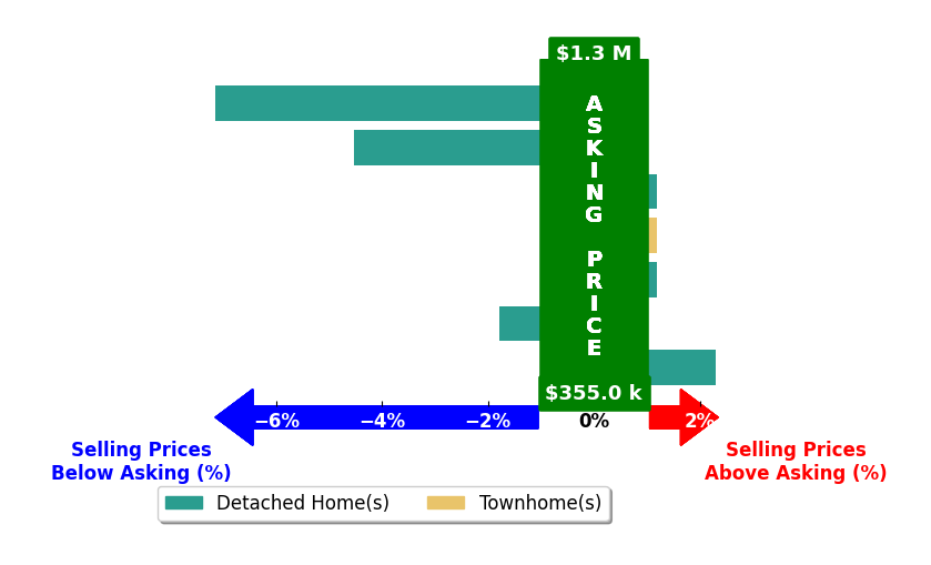 Alondra Galvan's purchased homes closed 1.5% below asking on average, with 1 homes above, 3 below, and 3 at asking price.