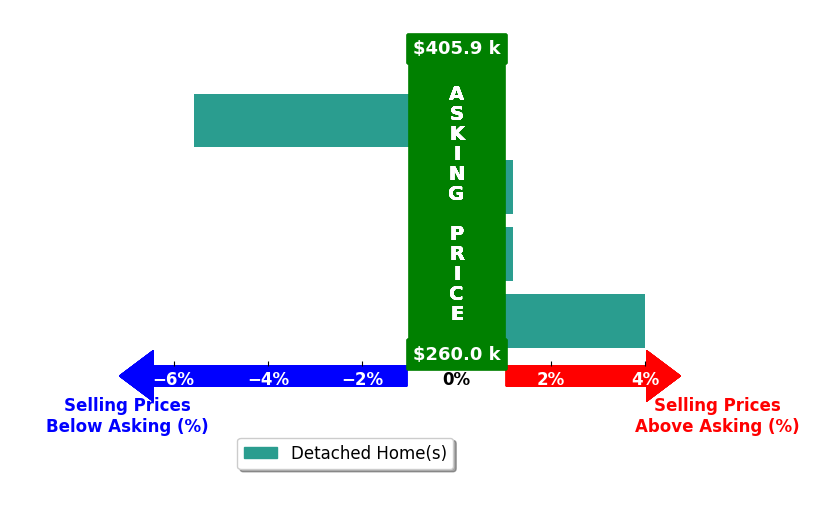 Bar chart comparing asking price vs selling price for Pamela Tressler