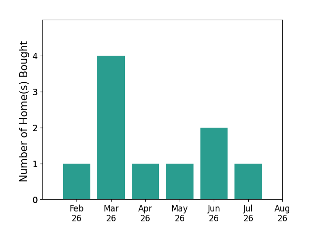 Bar chart of total home sales by Janelle Lenz Schreck over the past 12 months