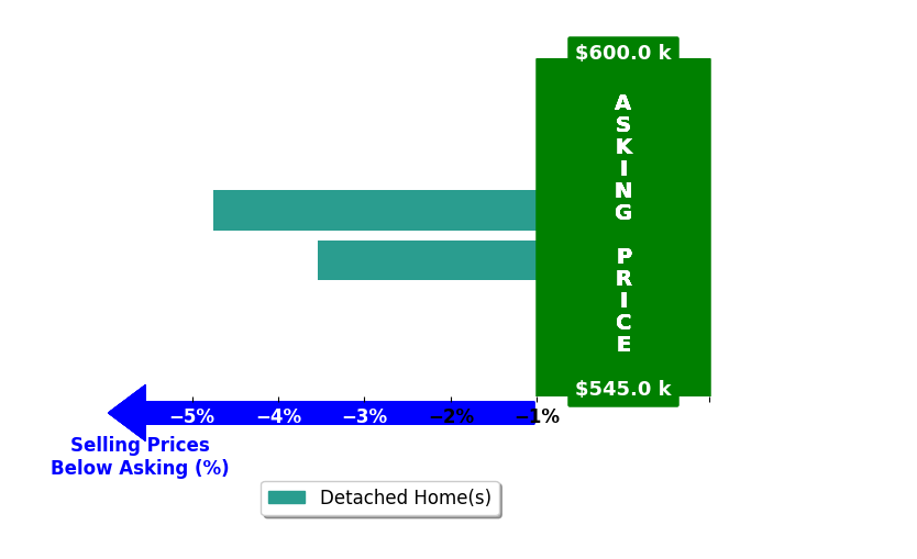 Silviya Duclos's purchased homes closed 4.1% below asking on average, with 0 homes above, 2 below, and 0 at asking price.