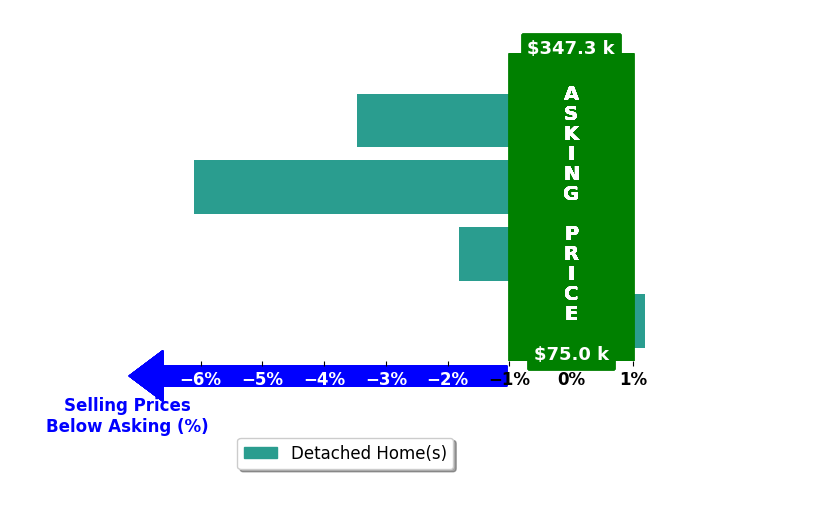 Bar chart comparing asking price vs selling price for Buffy Creekmore