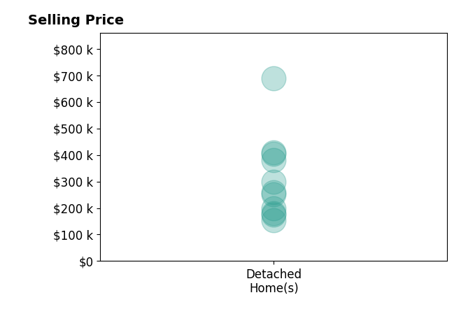 Histogram of home sales price ranges for Madaline Hudson