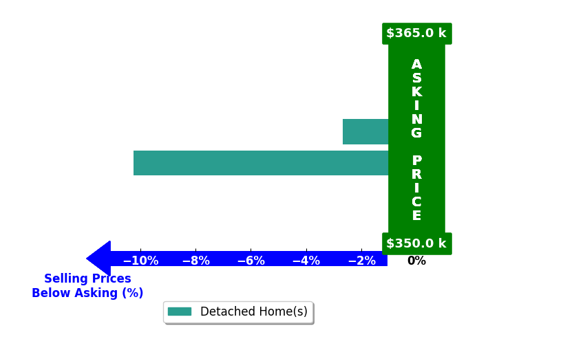 Bar chart comparing asking price vs selling price for Destiny Burns