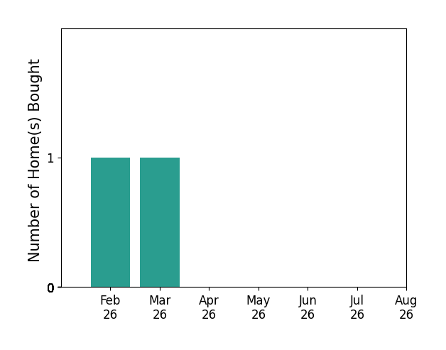 Joe Jump helped buy 1 home in February 2026, 1 home in March 2026, for a total of 2 homes.