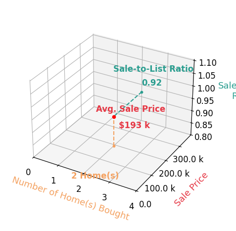 Joe Jump helped buy 2 homes with an average sale price of $193K and an average sale-to-list ratio of 91.6%.